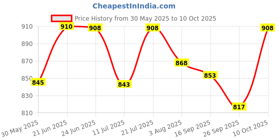 flipkart.com paxidaya Window Bird Feeder Bird Feeder paxidaya Price History Graph from 30 May 2025 to 10 Oct 2025