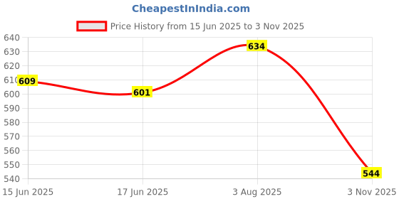flipkart.com paxidaya Window Bird Feeder Bird Feeder paxidaya Price History Graph from 15 Jun 2025 to 3 Nov 2025