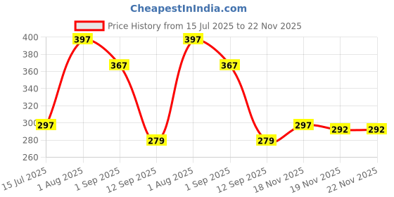 flipkart.com paxidaya Window Bird Feeder Bird Feeder paxidaya Price History Graph from 15 Jul 2025 to 19 Nov 2025