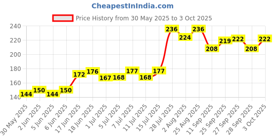 flipkart.com paxidaya Window Bird Feeder01 piece Window Bird Feeder Bird Feeder paxidaya Price History Graph from 30 May 2025 to 3 Oct 2025