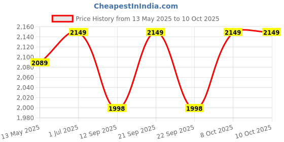 flipkart.com paxmax 6" With lid Bathroom Raised Commode Seat Extension Toilet Seat Raiser 6" with LID Western Commode paxmax Price History Graph from 13 May 2025 to 10 Oct 2025