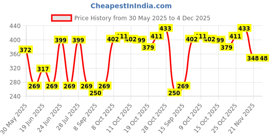 flipkart.com paxmax Walking Stick Brown (Wooden Finish) Height Adjustable Old Men & Women Walking Stick paxmax Price History Graph from 30 May 2025 to 4 Dec 2025