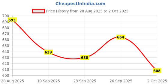flipkart.com paxmore Electric Head,Scalp Massager | Rechargeable Head Kneading Massage Machine paxmore Price History Graph from 28 Aug 2025 to 2 Oct 2025