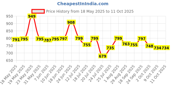 flipkart.com PaxMore MM28 MM28 Relax Tone Powerful Massager Massager Price History Graph from 18 May 2025 to 11 Oct 2025