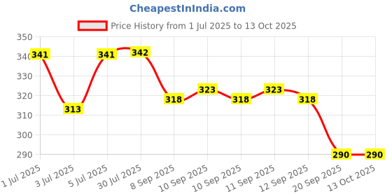 flipkart.com paxmore RM-N208 Electric Cloth Lint/Fluff/Fuzz Remover Lint Roller Electric Clothes Lint Remover Fabrics Trimmer Sweater Pill Fluff Fuzz Shaver Floor Lint Roller paxmore Price History Graph from 1 Jul 2025 to 13 Oct 2025