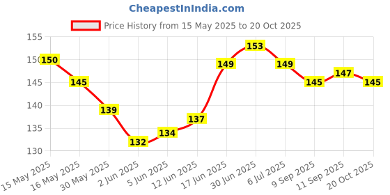 flipkart.com PaxMore Scalp Hair Head Soft Silicone Scrubber Brush For Shampoo To Reduce Dandruff Massager Price History Graph from 15 May 2025 to 20 Oct 2025