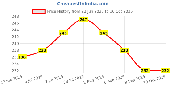 flipkart.com paxton sales Round Shape Plastic Fruit & Vegetable Basket with Net mesh (Jali) Cover Plastic Fruit & Vegetable Basket paxton sales Price History Graph from 23 Jun 2025 to 10 Oct 2025