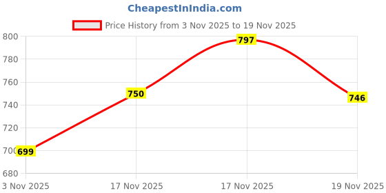 flipkart.com PAY CLICK Interphone Walkie Talkie Set for Kids (Black) (Interphone) Price History Graph from 3 Nov 2025 to 16 Nov 2025