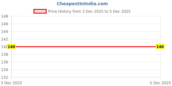 flipkart.com payable 1000 ml Cooking Oil Dispenser payable Price History Graph from 3 Dec 2025 to 5 Dec 2025