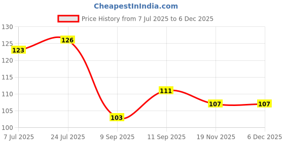 flipkart.com payable 15000 ml Cooking Oil Dispenser payable Price History Graph from 7 Jul 2025 to 5 Dec 2025