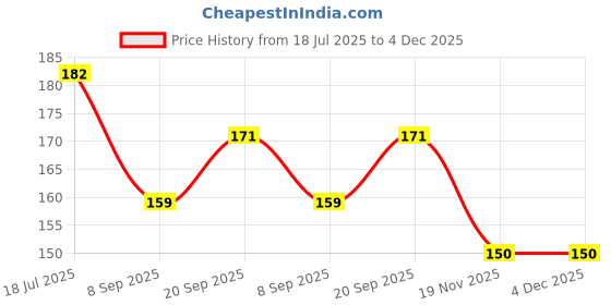 flipkart.com payable 15000 ml Cooking Oil Dispenser Set payable Price History Graph from 18 Jul 2025 to 4 Dec 2025
