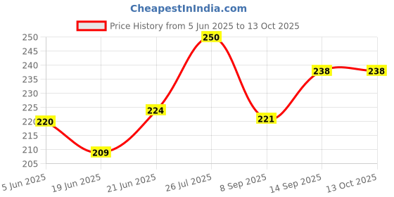 flipkart.com payable Pack Of 3 Water Bottle Emoji And Printing Series 700 ml Water Bottles payable Price History Graph from 5 Jun 2025 to 13 Oct 2025
