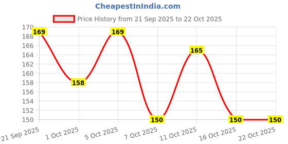 flipkart.com bibdix PAYAL 1 Sterling Silver Anklet bibdix Price History Graph from 21 Sep 2025 to 21 Oct 2025