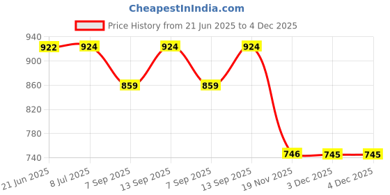 flipkart.com Payal Airpods Pro High Quality[GREEN] Smart Headphones Price History Graph from 21 Jun 2025 to 4 Dec 2025