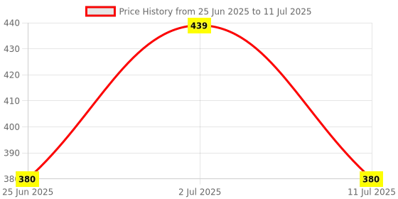 flipkart.com Payal Creation Green Multipurpose Laser Light Disco Pointer Pen Lazer Beam Price History Graph from 25 Jun 2025 to 11 Jul 2025