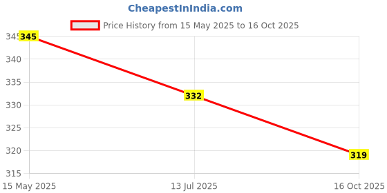 flipkart.com payal creation Masher 150 Badminton Shuttlecock {pack of 20} Feather Shuttle- Green payal creation Price History Graph from 15 May 2025 to 16 Oct 2025