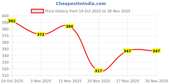 flipkart.com payal creation Masher 150 Badminton Shuttlecock {pack of 30} Feather Shuttle - Green payal creation Price History Graph from 19 Oct 2025 to 30 Nov 2025