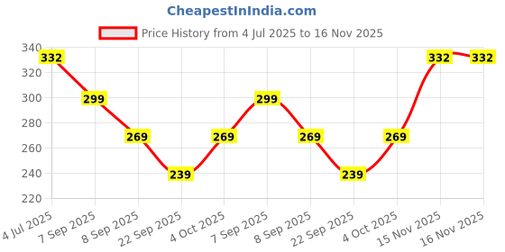 flipkart.com payal creation Solid Rayon Women Harem Pants payal creation Price History Graph from 4 Jul 2025 to 16 Nov 2025
