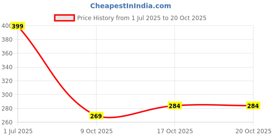 flipkart.com payal creation Solid Rayon Women Harem Pants payal creation Price History Graph from 1 Jul 2025 to 19 Oct 2025