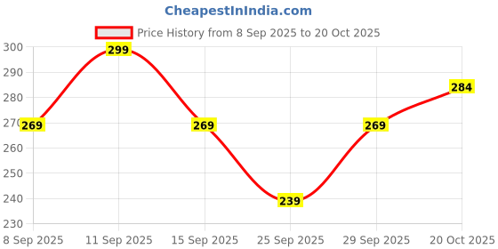 flipkart.com payal creation Solid Rayon Women Harem Pants payal creation Price History Graph from 8 Sep 2025 to 20 Oct 2025