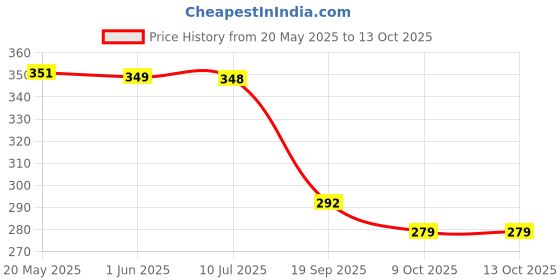 flipkart.com Payal GI-790 Tri-Color Ink Bottle Price History Graph from 20 May 2025 to 13 Oct 2025