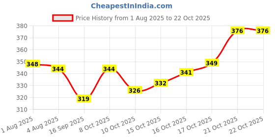 flipkart.com ojas Payal Glass, Tray Serving Set ojas Price History Graph from 1 Aug 2025 to 21 Oct 2025