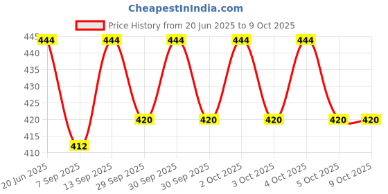 flipkart.com Payal Inpods 12 TWS Bluetooth Earphones Camera Mobile Mod Price History Graph from 20 Jun 2025 to 8 Oct 2025