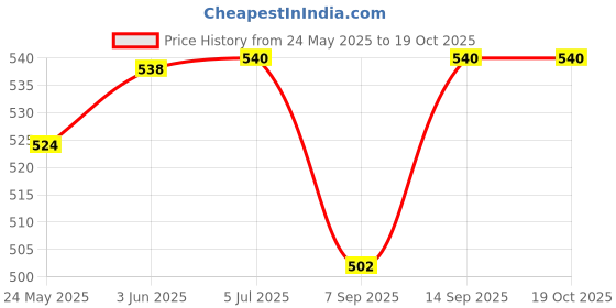 flipkart.com Payal Inpods12/I12 TWS Earbuds Bluetooth Headset (black True Wireless) Smart Headphones Price History Graph from 24 May 2025 to 18 Oct 2025