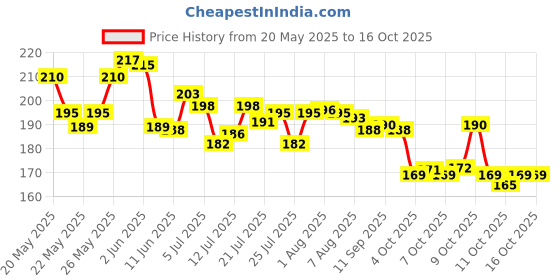 flipkart.com payal jewels silver plated beautiful anklets for women/girls Silver Anklet payal jewels Price History Graph from 20 May 2025 to 16 Oct 2025