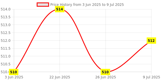 flipkart.com Payal PS 2 JOYSTICKJoystick Price History Graph from 3 Jun 2025 to 9 Jul 2025