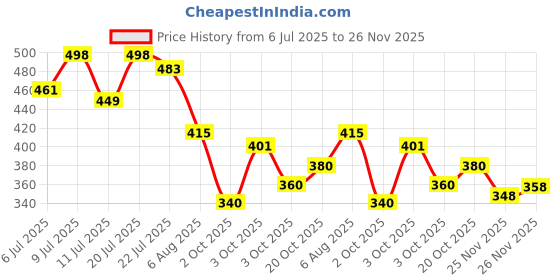 flipkart.com payal's Herbal Anti-Ageing Face Pack payal's Price History Graph from 6 Jul 2025 to 26 Nov 2025