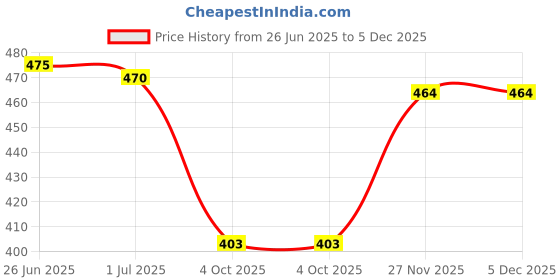flipkart.com payal's Herbal Henna 500gm payal's Price History Graph from 26 Jun 2025 to 5 Dec 2025