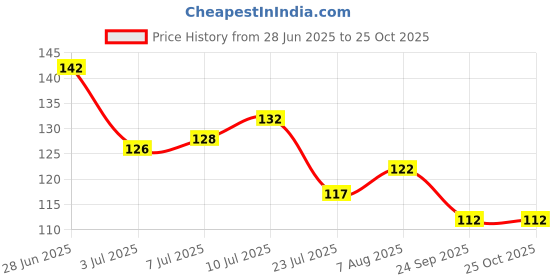 flipkart.com payal's Lip Balm 10g Fruits payal's Price History Graph from 28 Jun 2025 to 24 Oct 2025