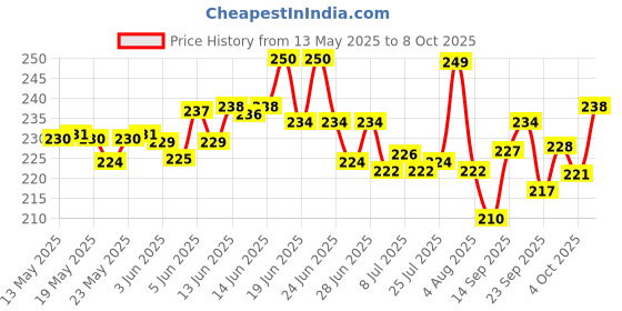 flipkart.com paybox 3 Fold Pattern Change Magic Umbrella May Slightly Differ Umbrella(Multi Color) Umbrella paybox Price History Graph from 13 May 2025 to 7 Oct 2025