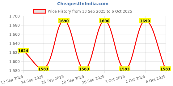 flipkart.com PayCare Class 3 Digital Signature Certificate 2 Years Validity with Organization Signing mToken Price History Graph from 13 Sep 2025 to 4 Oct 2025