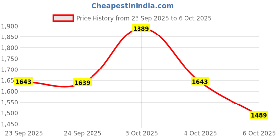 flipkart.com Payday 3 Day One Edition PS5 | Premium Action Heist Game | PlayStation 5 Games CD | PS5 Game CD for Ultimate PS5 Game Collection | Best PS5 PlayStation Games Experience | Must-Have PS 5 Games for PlayStation Games PS5 Fans (Day One Edition) Price History Graph from 23 Sep 2025 to 6 Oct 2025