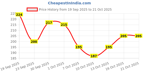 flipkart.com payel handicrafts Boat Neck Women Blouse payel handicrafts Price History Graph from 19 Sep 2025 to 21 Oct 2025