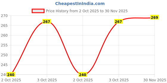 flipkart.com payel handicrafts Round Neck Women Blouse payel handicrafts Price History Graph from 2 Oct 2025 to 30 Nov 2025