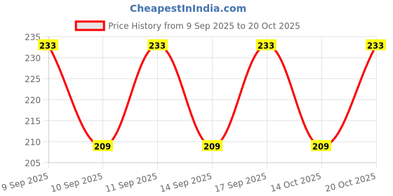 flipkart.com payel handicrafts Round Neck Women Blouse payel handicrafts Price History Graph from 9 Sep 2025 to 20 Oct 2025