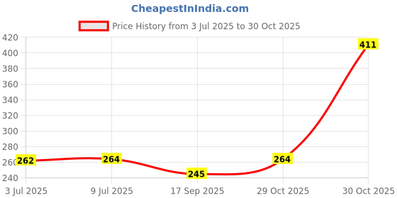 flipkart.com payflip 2 PCS Microwave Turntable Coupler, 0.94 Inch Microwave Shaft, Small Microwave Oven Roller Guide Support Coupler Tray Shaft, Glass Tray Drive Coupling Replacement - (Shaft Length: 0.94") Electronic Components Electronic Hobby Kit payflip Price History Graph from 3 Jul 2025 to 29 Oct 2025