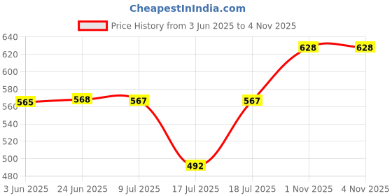 flipkart.com payflip Bottle Shelf Suitable For Haier HRD-1813BMS-R 181 Ltr Single Door Fridge Door Shelf payflip Price History Graph from 3 Jun 2025 to 3 Nov 2025