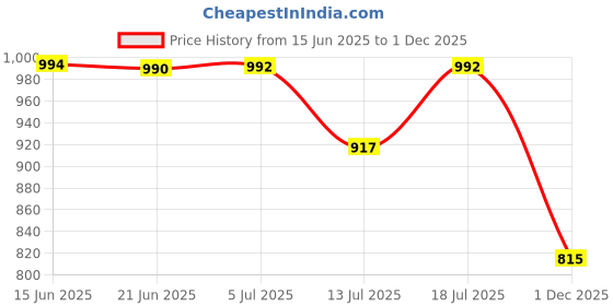 flipkart.com payflip Chiller Tray Compatible with Samsung Single Door REF (Part Code DA63-06205) Fridge Door Shelf payflip Price History Graph from 15 Jun 2025 to 1 Dec 2025