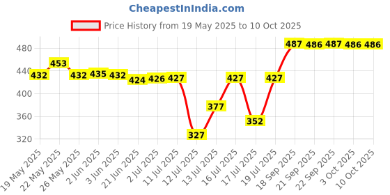 flipkart.com payflip Freezer Door Suitable For Whirlpool Genius/GEN Y/Imfresh/Fusion/ICE Magic ((part code W10633814)) (Transparent) (Match and Buy) Fridge Freezer Door Hinge payflip Price History Graph from 19 May 2025 to 10 Oct 2025