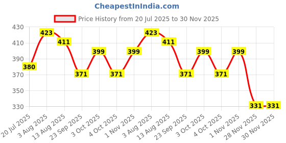 flipkart.com payflip Microwave Turntable Support Ring 178mm/7inch OD Oven Rotating Roller Rotating Plate Tray Ring Accessories Parts Pack of 2 Electronic Components Electronic Hobby Kit payflip Price History Graph from 20 Jul 2025 to 30 Nov 2025