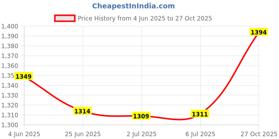 flipkart.com payflip The Best Is Here Samsung Double Door Fridge Compatible Vegetable Box Glass Cover , Transparent Fridge Door Shelf payflip Price History Graph from 4 Jun 2025 to 27 Oct 2025