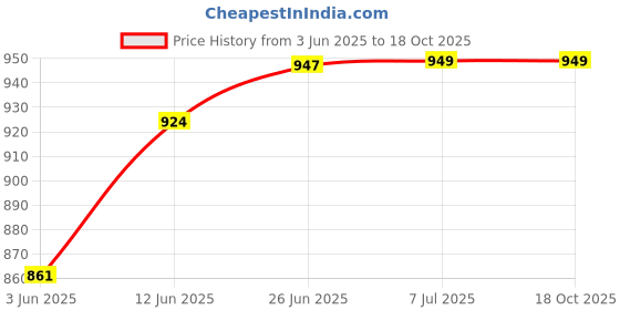 flipkart.com payflip W10758899 - Whirlpool GEN Y/Icemagic Power Cool Fridge Vegetable Box Cover Fridge Door Shelf payflip Price History Graph from 3 Jun 2025 to 18 Oct 2025
