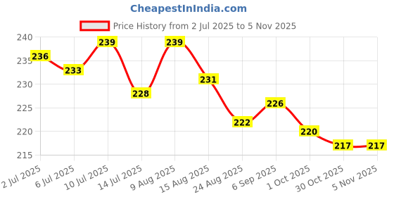flipkart.com vmdesigns PAYJAMA FOR MEN Men Pyjama vmdesigns Price History Graph from 2 Jul 2025 to 5 Nov 2025