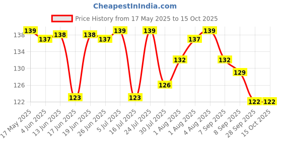 flipkart.com paymana Cute Cartoon Printing Waterproof Silicone Baby Bib for Feeding & Weaning Babies paymana Price History Graph from 17 May 2025 to 15 Oct 2025