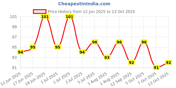 flipkart.com paymana Reusable Metal Straw Set with Cleaning Brush Long Steel Straws for Drinking paymana Price History Graph from 12 Jun 2025 to 13 Oct 2025
