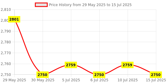 flipkart.com PayNearby Micro atm cum PoS device Card Swipe Machine Multipurpose Controller Price History Graph from 29 May 2025 to 15 Jul 2025